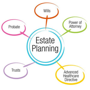 Estate planning scope.