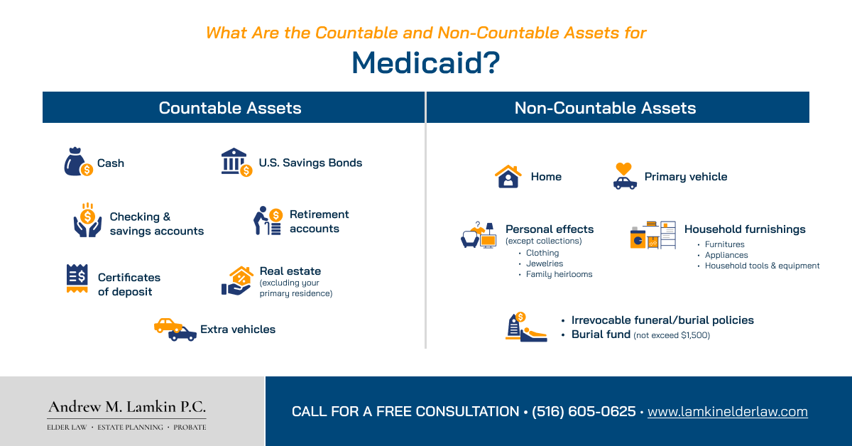 What are the countable and non-countable assets for Medicaid?